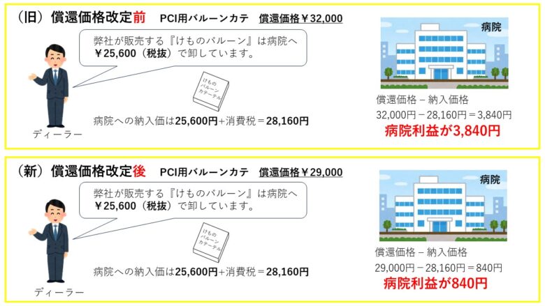 償還価格変更時の病院利益